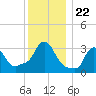 Buzzards Bay tide chart for Wednesday, December 22, 2021