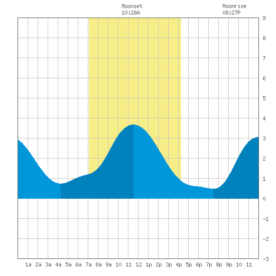 Buzzards Bay tide chart for Thursday, December 23, 2021