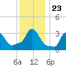 Buzzards Bay tide chart for Thursday, December 23, 2021
