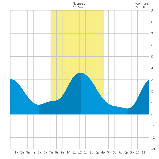 Buzzards Bay tide chart for Friday, December 24, 2021