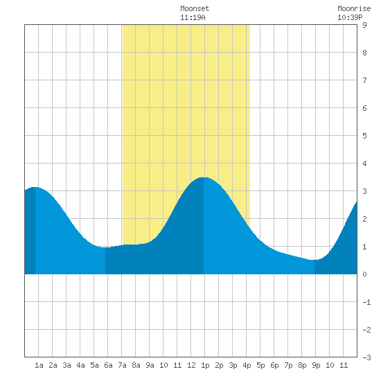 Buzzards Bay tide chart for Saturday, December 25, 2021