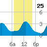 Buzzards Bay tide chart for Saturday, December 25, 2021