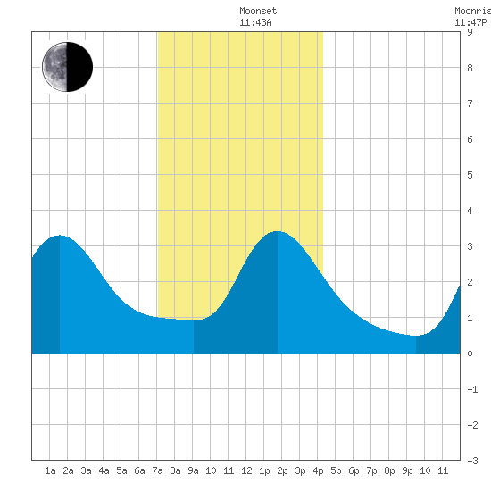 Buzzards Bay tide chart for Sunday, December 26, 2021