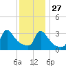 Buzzards Bay tide chart for Monday, December 27, 2021
