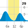 Buzzards Bay tide chart for Wednesday, December 29, 2021