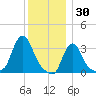 Buzzards Bay tide chart for Thursday, December 30, 2021