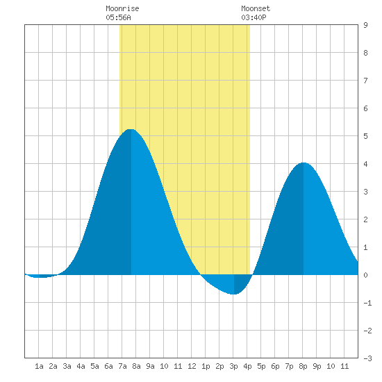 Buzzards Bay tide chart for Friday, December 3, 2021