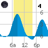 Buzzards Bay tide chart for Saturday, December 4, 2021
