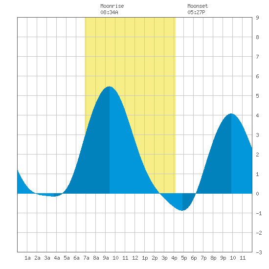 Buzzards Bay tide chart for Sunday, December 5, 2021