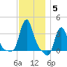 Buzzards Bay tide chart for Sunday, December 5, 2021