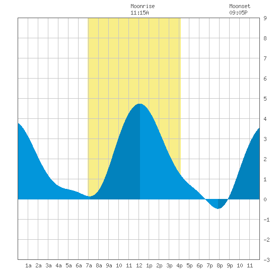 Buzzards Bay tide chart for Wednesday, December 8, 2021