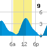 Buzzards Bay tide chart for Thursday, December 9, 2021
