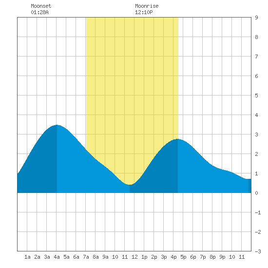 Buzzards Bay tide chart for Tuesday, January 11, 2022