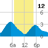 Buzzards Bay tide chart for Wednesday, January 12, 2022