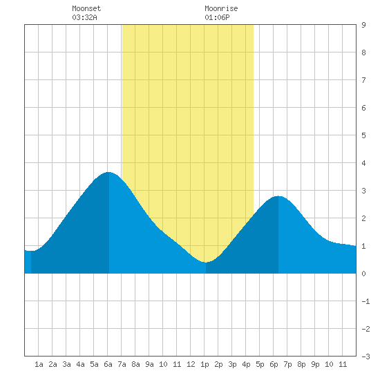 Buzzards Bay tide chart for Thursday, January 13, 2022