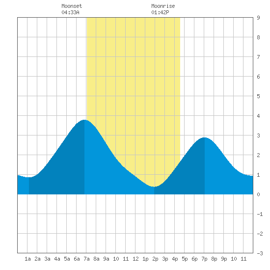 Buzzards Bay tide chart for Friday, January 14, 2022