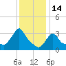 Buzzards Bay tide chart for Friday, January 14, 2022