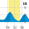 Buzzards Bay tide chart for Sunday, January 16, 2022