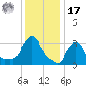 Buzzards Bay tide chart for Monday, January 17, 2022