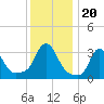 Buzzards Bay tide chart for Thursday, January 20, 2022