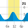 Buzzards Bay tide chart for Friday, January 21, 2022