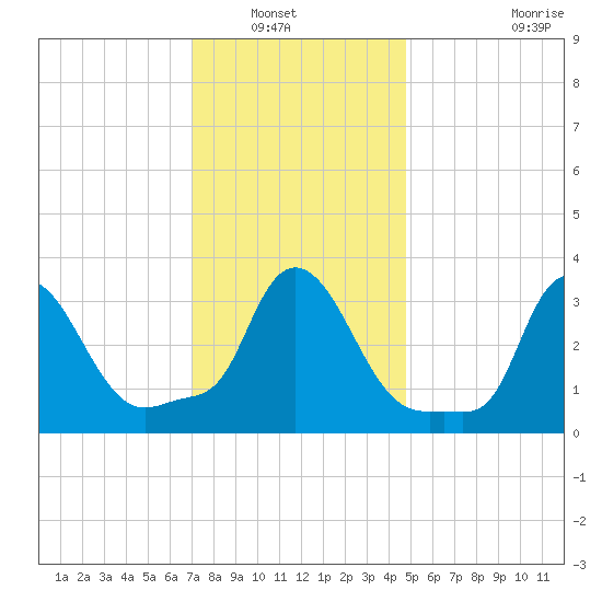 Buzzards Bay tide chart for Saturday, January 22, 2022