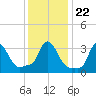 Buzzards Bay tide chart for Saturday, January 22, 2022