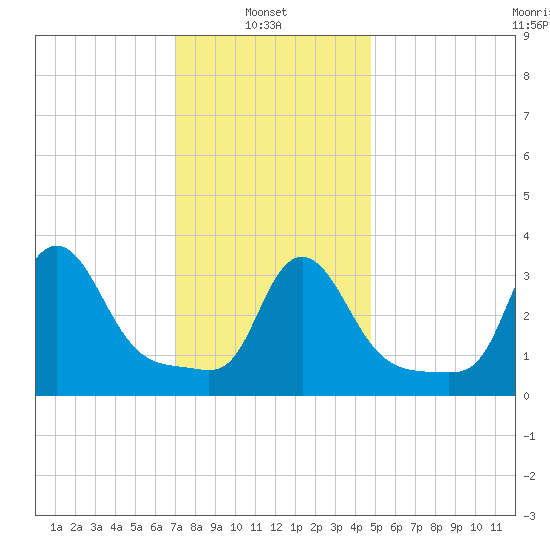 Buzzards Bay tide chart for Monday, January 24, 2022