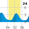 Buzzards Bay tide chart for Monday, January 24, 2022