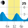 Buzzards Bay tide chart for Tuesday, January 25, 2022