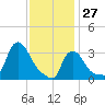 Buzzards Bay tide chart for Thursday, January 27, 2022