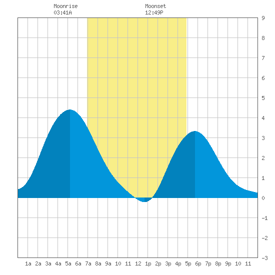 Buzzards Bay tide chart for Friday, January 28, 2022