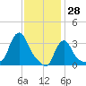 Buzzards Bay tide chart for Friday, January 28, 2022
