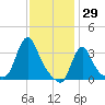 Buzzards Bay tide chart for Saturday, January 29, 2022
