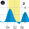Buzzards Bay tide chart for Sunday, January 2, 2022