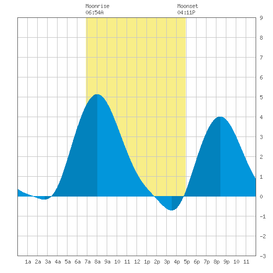 Buzzards Bay tide chart for Monday, January 31, 2022