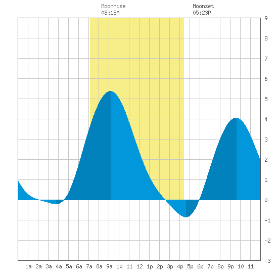 Buzzards Bay tide chart for Monday, January 3, 2022