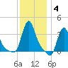 Buzzards Bay tide chart for Tuesday, January 4, 2022