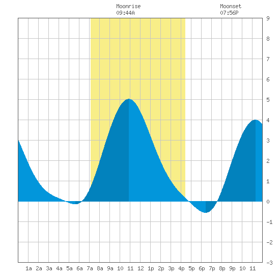 Buzzards Bay tide chart for Wednesday, January 5, 2022