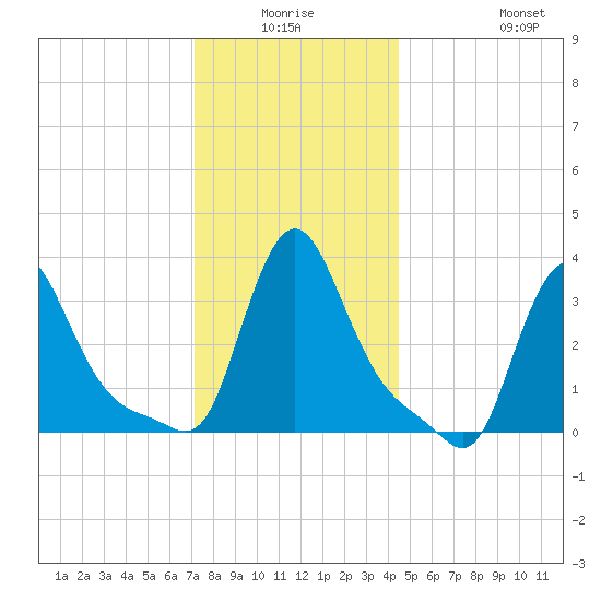 Buzzards Bay tide chart for Thursday, January 6, 2022