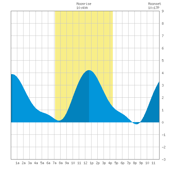 Buzzards Bay tide chart for Friday, January 7, 2022