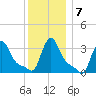 Buzzards Bay tide chart for Friday, January 7, 2022