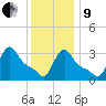 Buzzards Bay tide chart for Sunday, January 9, 2022