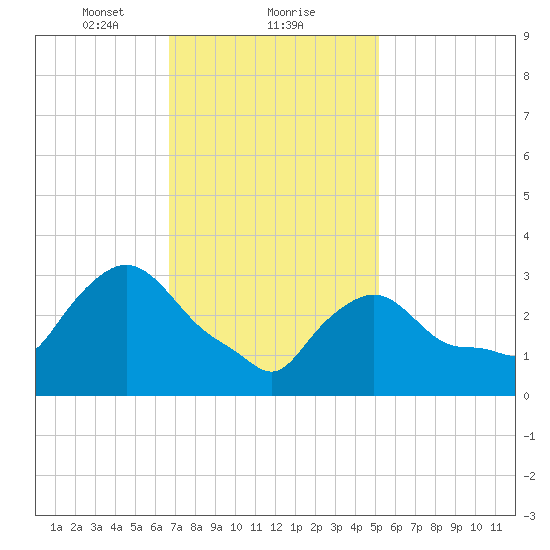 Buzzards Bay tide chart for Thursday, February 10, 2022