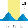 Buzzards Bay tide chart for Sunday, February 13, 2022