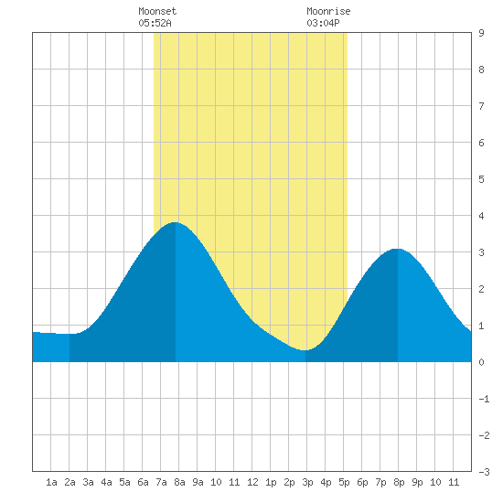 Buzzards Bay tide chart for Monday, February 14, 2022