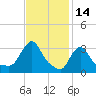 Buzzards Bay tide chart for Monday, February 14, 2022