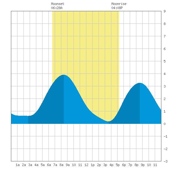 Buzzards Bay tide chart for Tuesday, February 15, 2022