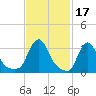 Buzzards Bay tide chart for Thursday, February 17, 2022