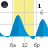 Buzzards Bay tide chart for Tuesday, February 1, 2022